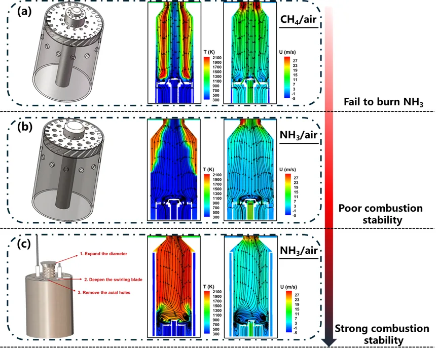 Figure 1. Structural design combined with high-fidelity numerical simulation achieves efficient and stable pure-ammonia combustion