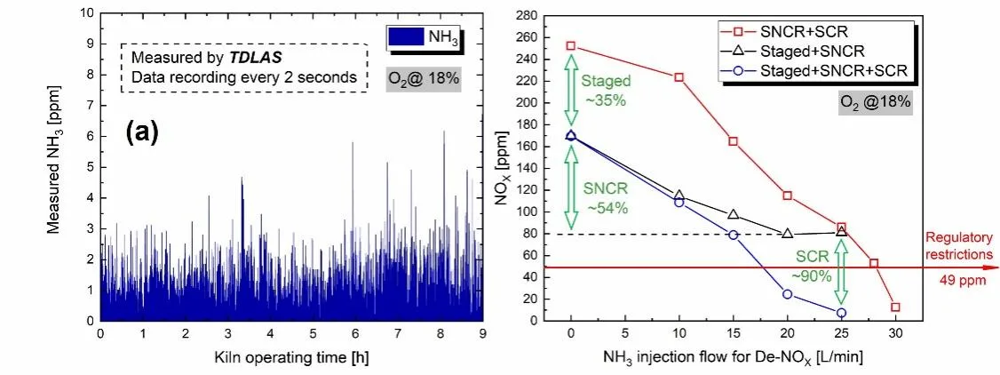 Figure 2. Flue-gas emission monitoring of the pilot kiln: (a) online ammonia monitoring; (b) efficient three-stage NOx treatment