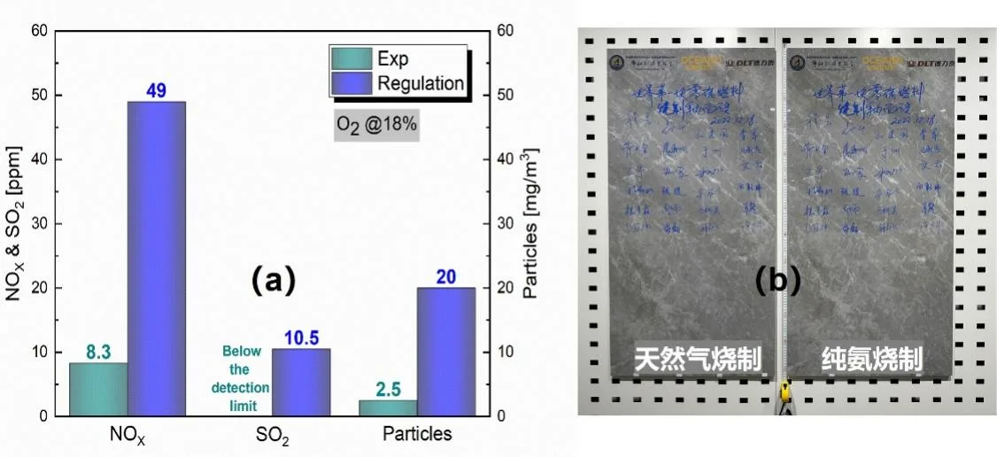Figure 3. (a) Third-party environmental testing data compared with industry emission standards; (b) tiles fired with natural gas and with ammonia